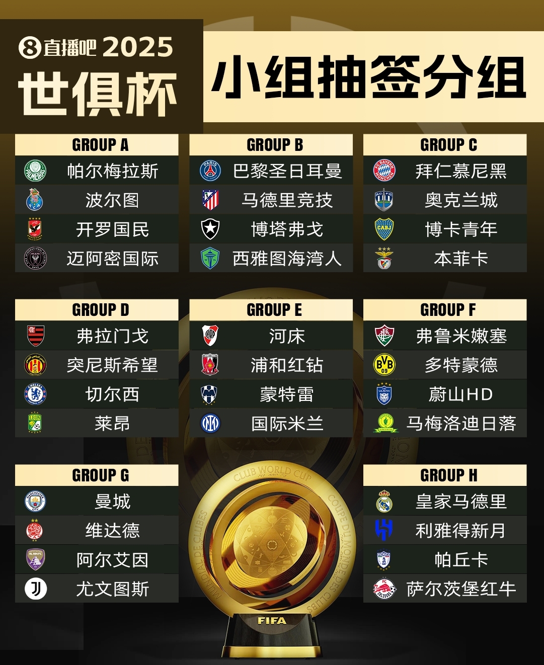  今年6月開賽！記者：新世俱杯的奪冠獎金超過1億美元！