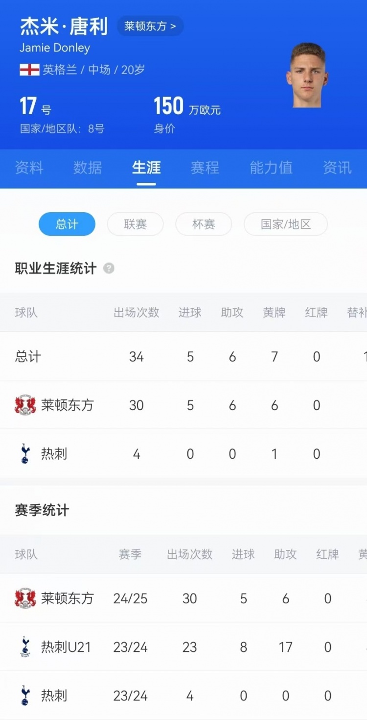  驚天吊射！20歲影鋒唐利是熱刺青訓(xùn)，本賽季被外租萊頓30場(chǎng)5球6助