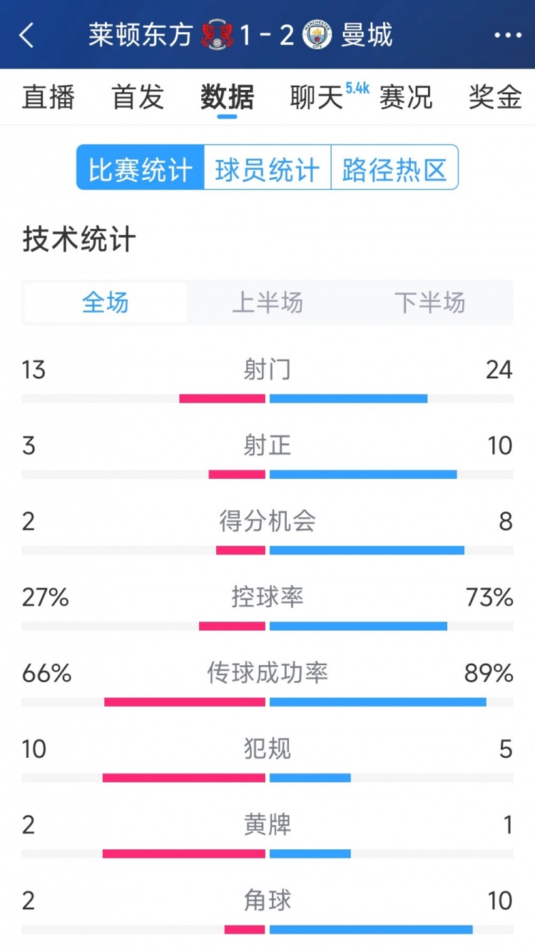  艱難取勝，曼城2-1萊頓東方全場數(shù)據(jù)：射門24-13，射正10-3