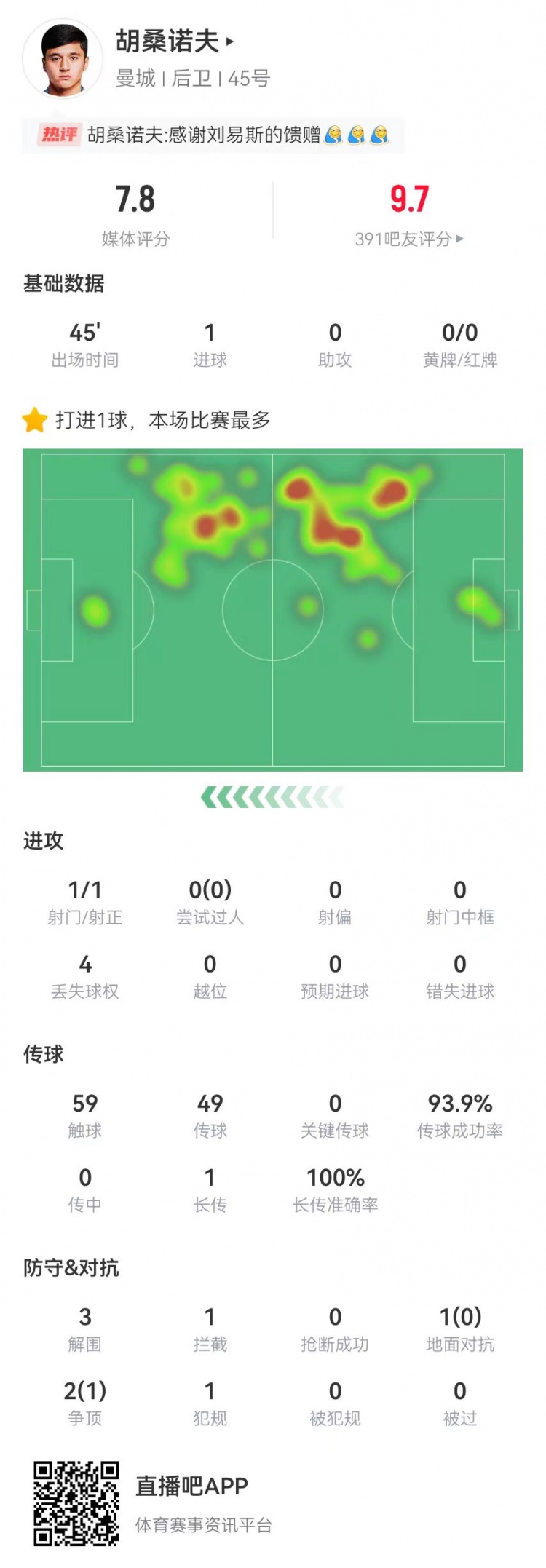  能否扶正？胡桑諾夫本場替補(bǔ)1球+3解圍 傳球成功率94%，獲評7.8分