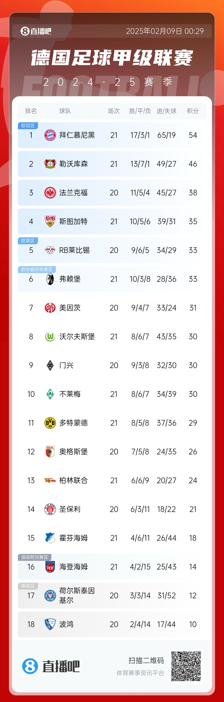  凱恩狂喜！德甲積分榜：勒沃庫(kù)森戰(zhàn)平，拜仁8分優(yōu)勢(shì)領(lǐng)跑
