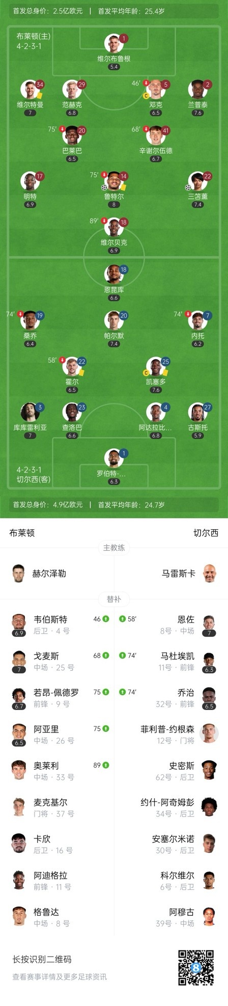  四層大巴人沒了？切爾西足總杯只換3人&1個(gè)小將，替補(bǔ)席全是小孩