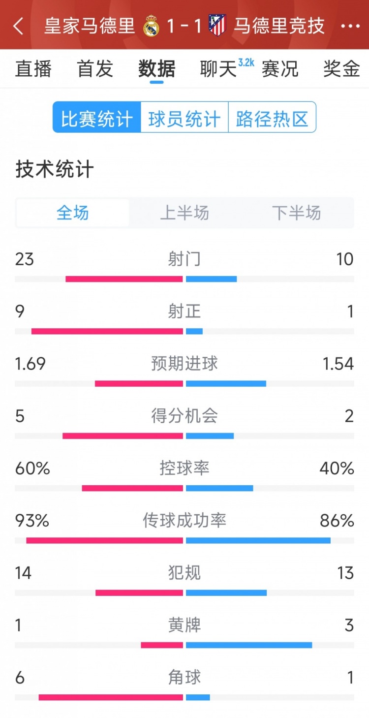  皇馬1-1馬競?cè)珗鰯?shù)據(jù)：射門23-10，射正9-1，得分機會5-2