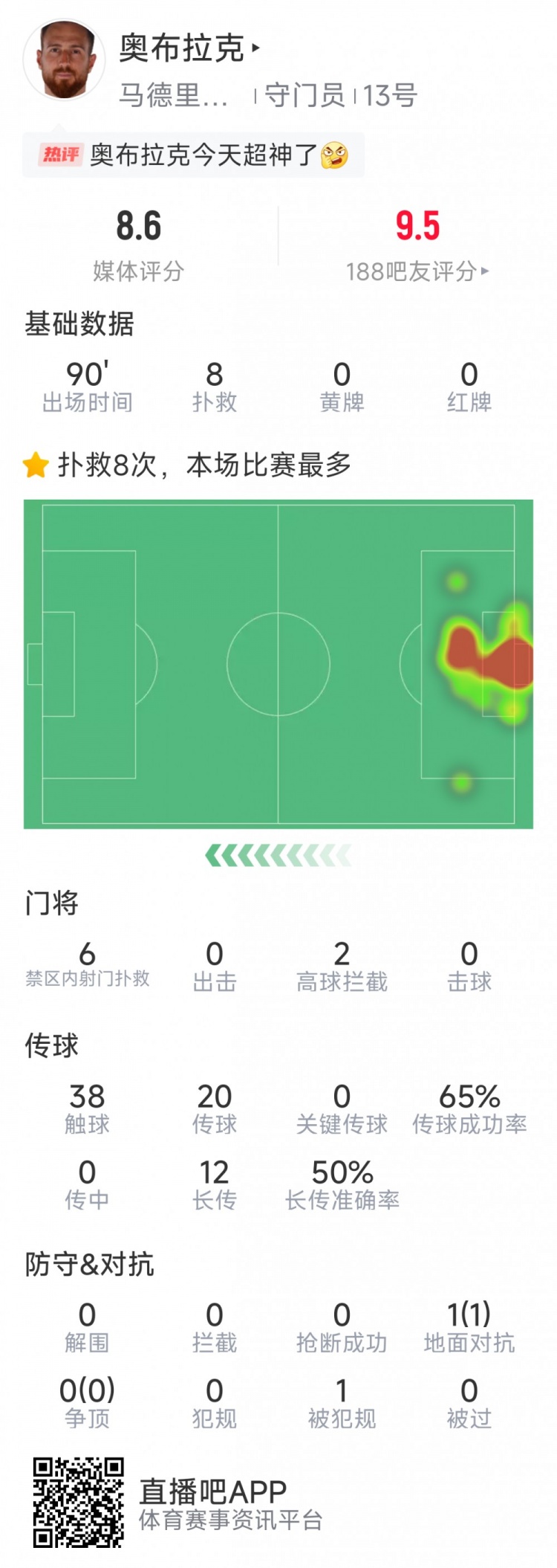  超神發(fā)揮，奧布拉克本場數(shù)據(jù)：8次成功撲救，獲評8.6分