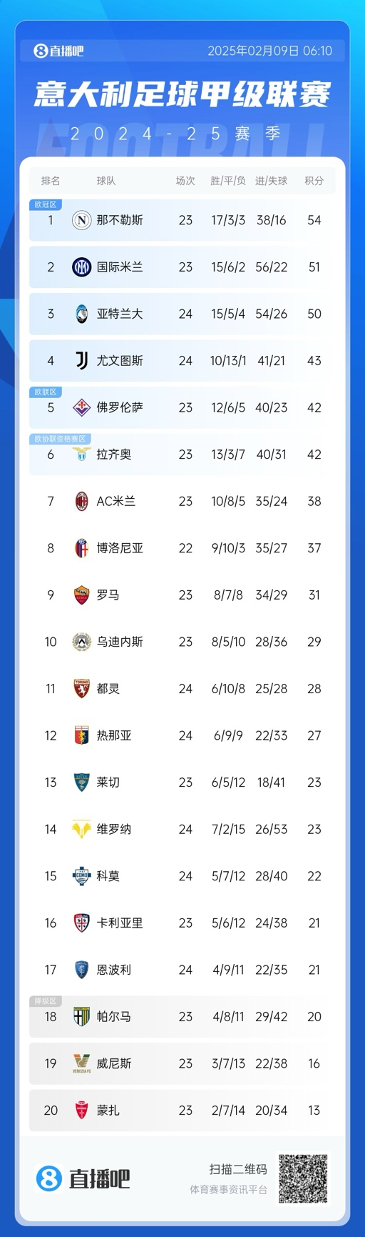  意甲積分榜：那不勒斯領(lǐng)先國(guó)米3分，AC米蘭升第七距歐戰(zhàn)區(qū)4分