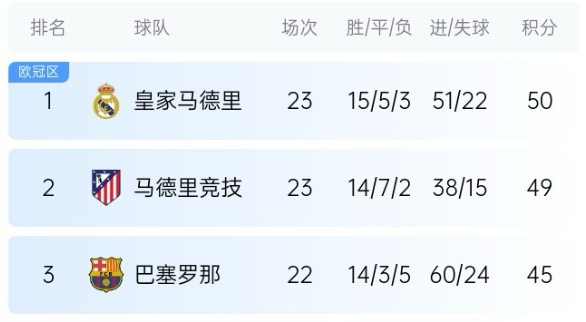  機(jī)會來了！巴薩少賽1場落后皇馬5分，第35輪還有一場國家德比