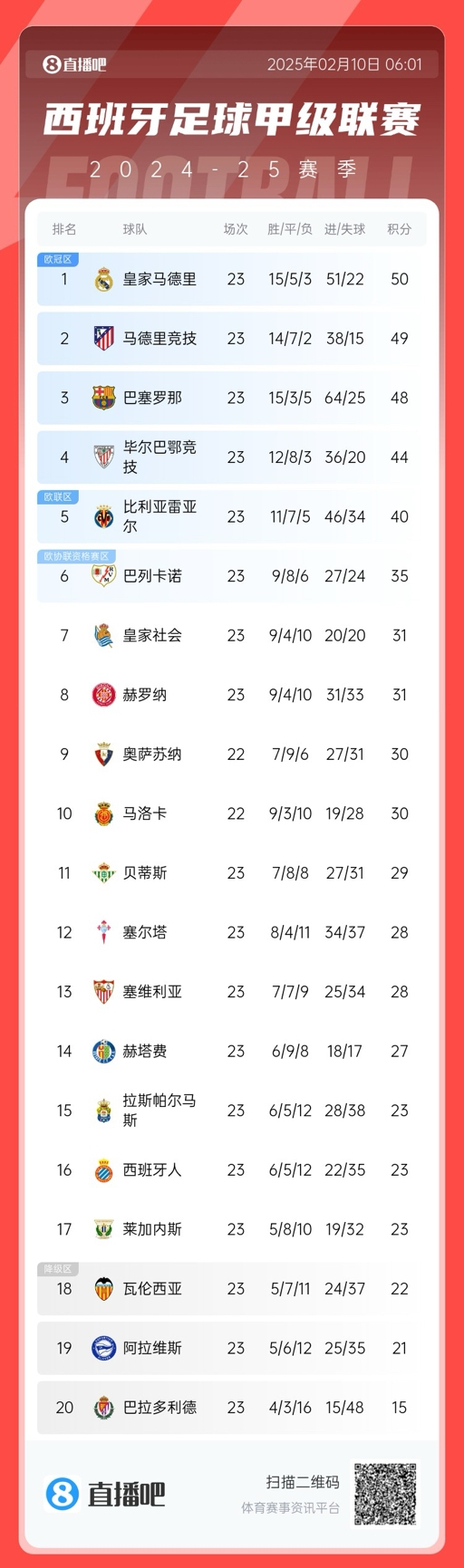  懸念叢生！聯(lián)賽還剩15輪前三僅相差2分，是西甲20隊(duì)時(shí)代第5次