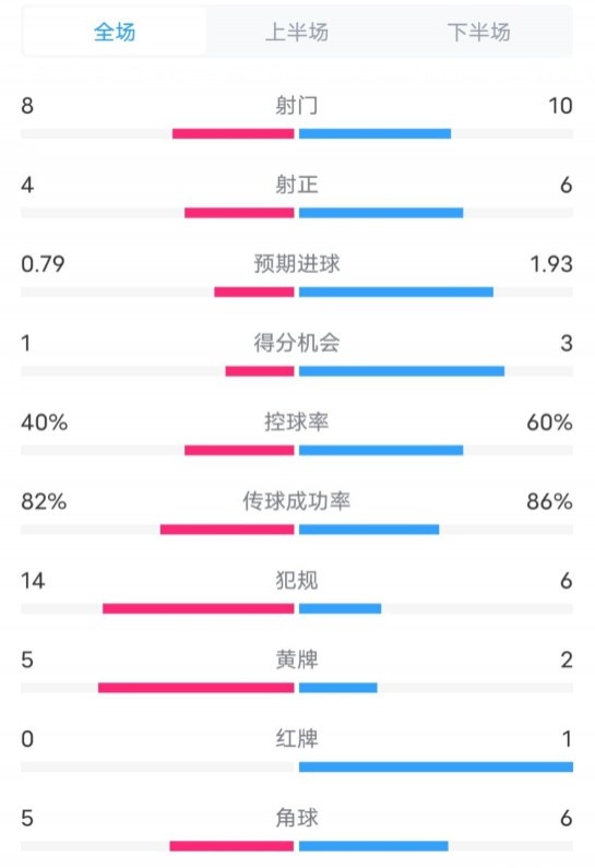  塞維利亞1-4巴薩全場(chǎng)數(shù)據(jù)：射門8-10，射正4-6，控球率40-60%