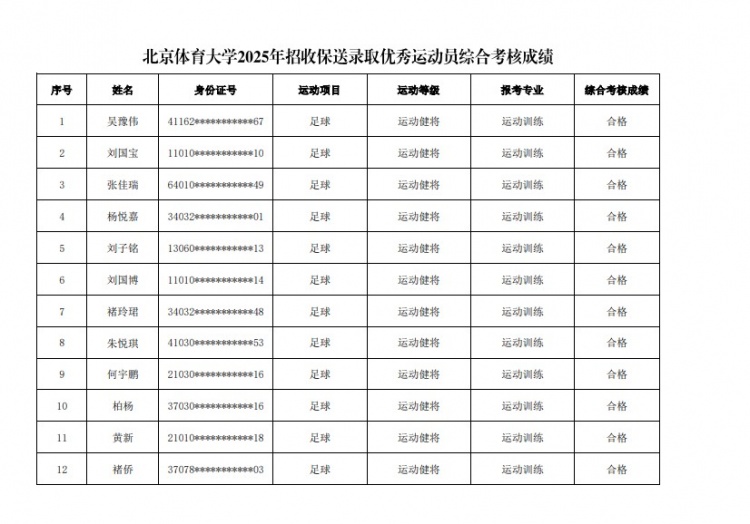  67名球員通過(guò)北體大保送錄取初審，王世杰、何宇鵬、王剛在列
