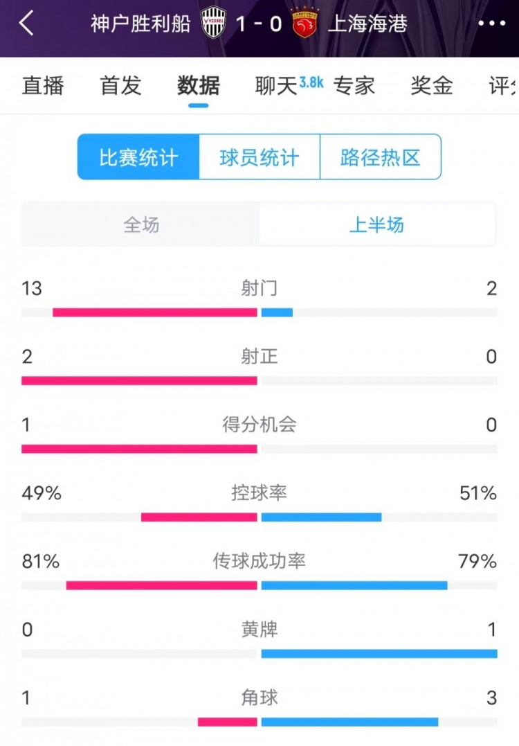  被全面壓制 ！神戶半場(chǎng)13次射門，海港2射門0射正