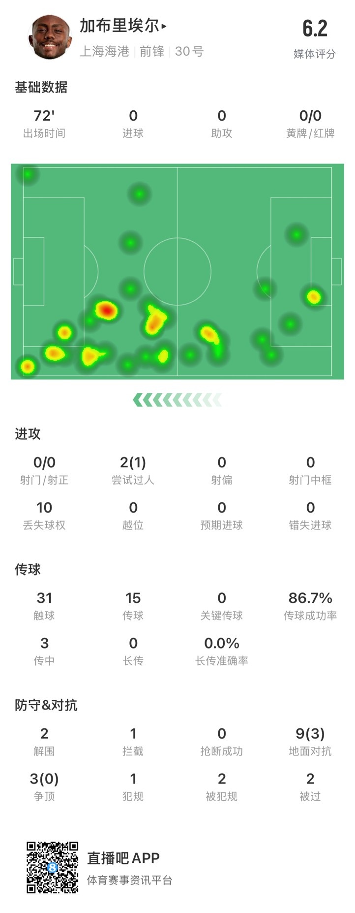  海港外援加布里埃爾對(duì)陣神戶數(shù)據(jù)：72分鐘0射，10次丟失球權(quán)