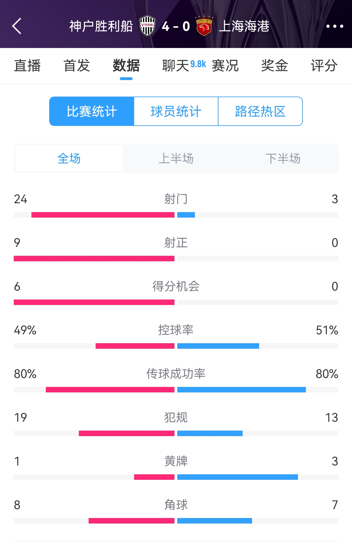  單方面碾壓！海港0-4神戶全場數(shù)據(jù)：射門3-24！射正0-9！