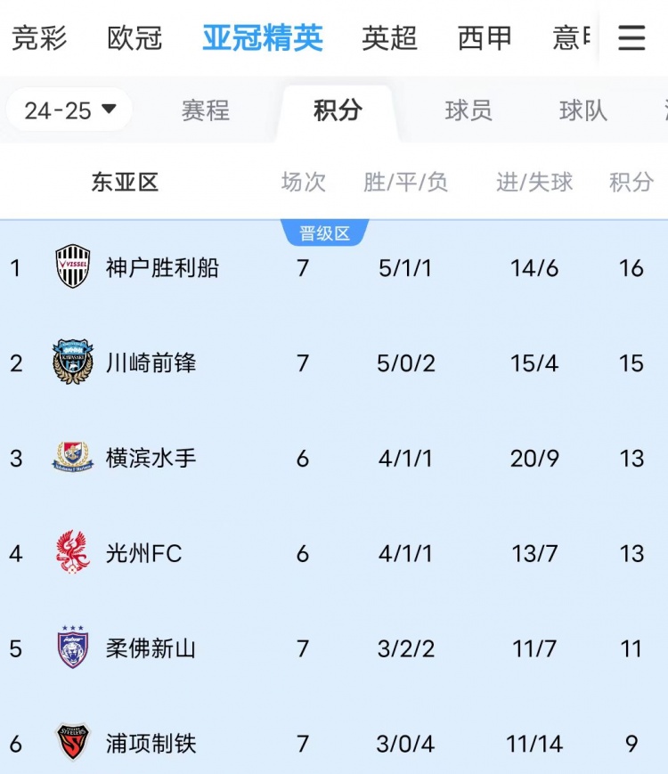  川崎、神戶雙雙大比分獲勝，J聯(lián)賽暫時(shí)包攬亞冠東亞區(qū)前三名