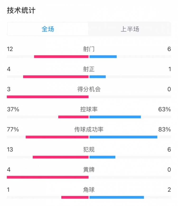  高效！泰山vs光州半場數(shù)據(jù)：泰山4次射正打進3球，控球率37%