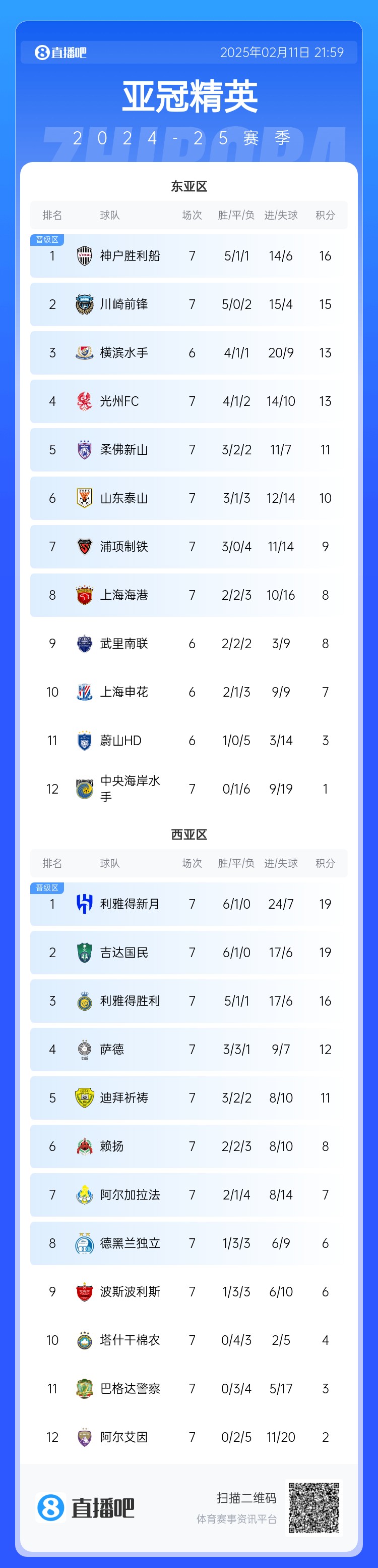 亞冠積分榜：泰山10分升至第6重回晉級(jí)區(qū)，海港慘敗跌至第8