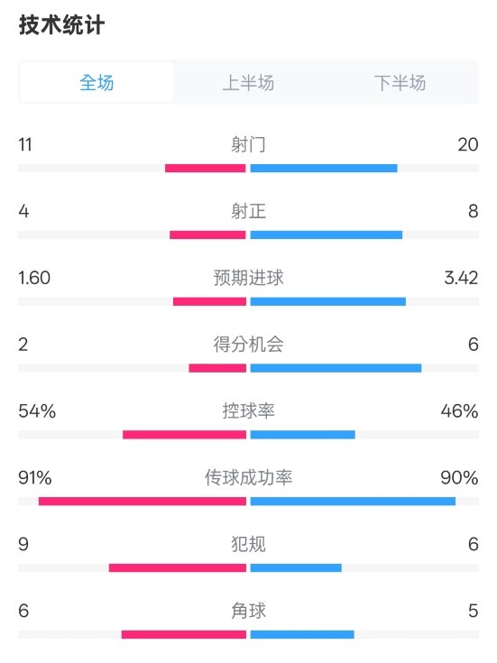 曼城2-3皇馬全場數(shù)據(jù)：射門11-20，射正4-8，控球率54%-46%