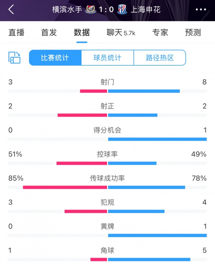  半場數(shù)據(jù)：申花不輸橫濱水手，射門次數(shù)8比3占優(yōu)&控球五五開