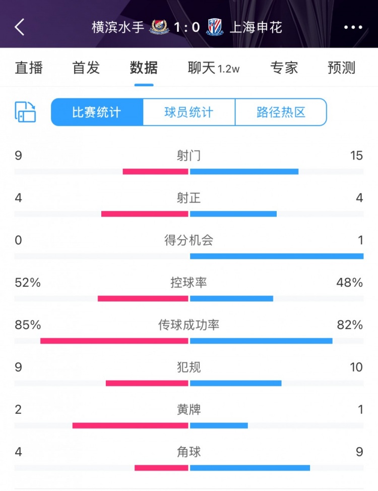  全場數(shù)據(jù)：申花射門15比9占優(yōu)，射正4比4持平，惜敗橫濱尤為可惜
