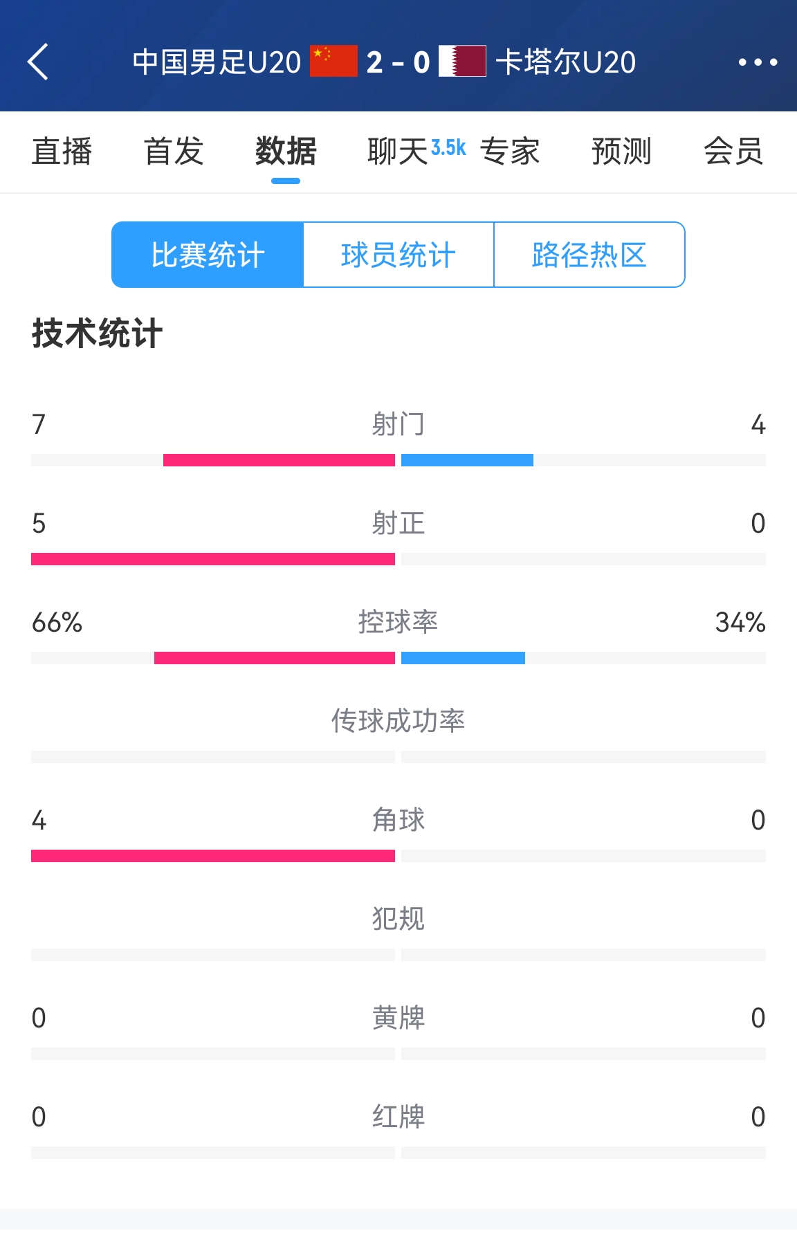  下半場(chǎng)繼續(xù)加油！國(guó)青半場(chǎng)2-0卡塔爾數(shù)據(jù)：控球率66%-34% 射正5-0