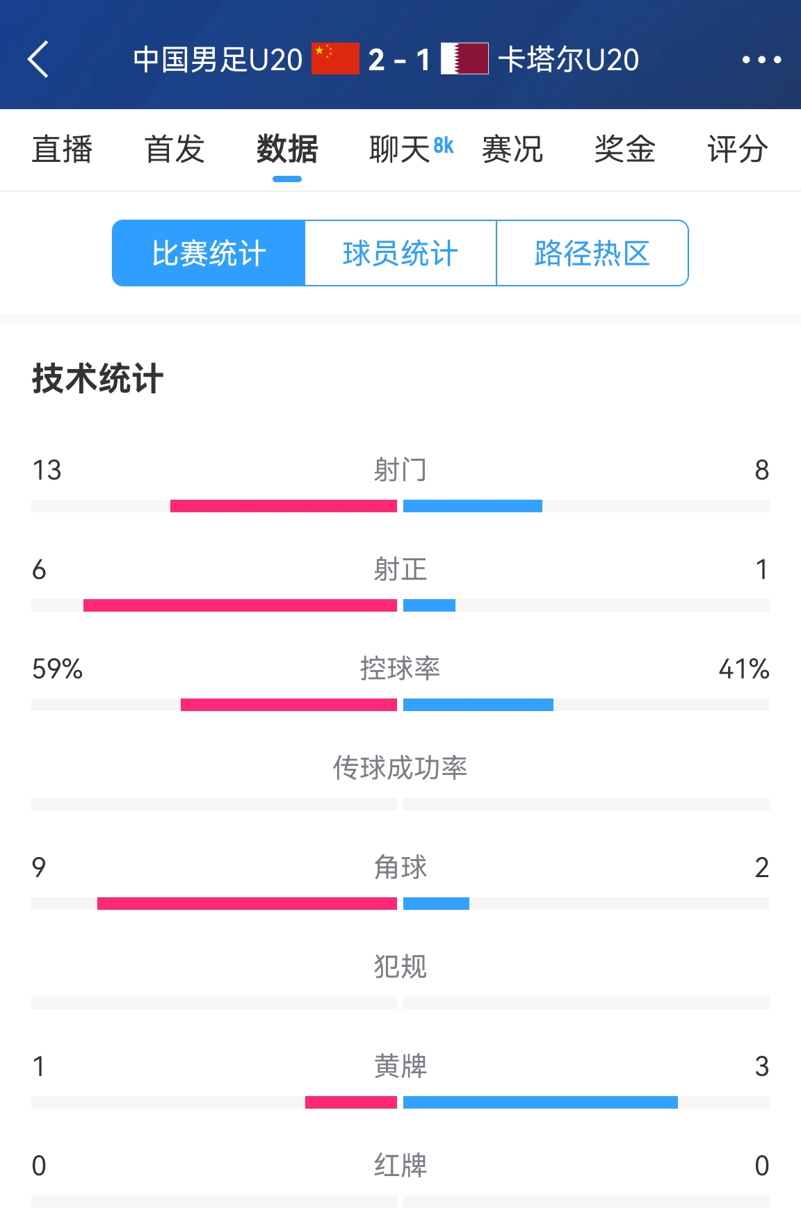  難得一見！U20國足控球率59%-41%領先，射正6-1領先，角球9-2領先