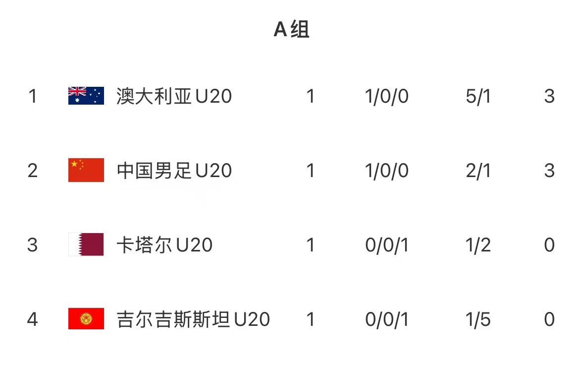  U20亞洲杯首輪積分榜：國青取開門紅居第2，澳洲憑凈勝球優(yōu)勢居首