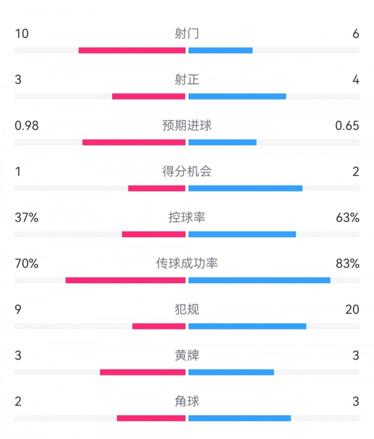  埃弗頓2-2利物浦?jǐn)?shù)據(jù)：射門10-6，射正3-4，得分機(jī)會(huì)1-2