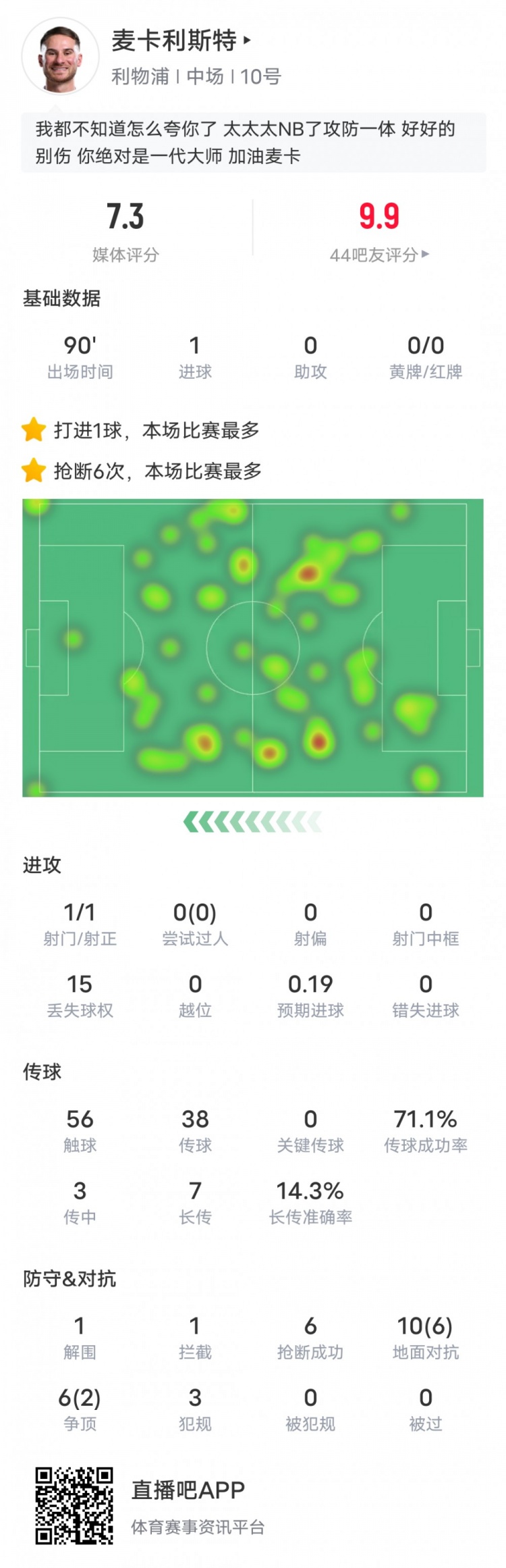  麥卡利斯特本場數(shù)據(jù)：6搶斷全場最多&1進球1解圍1攔截，評分7.3