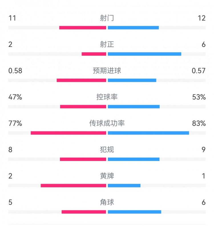  費(fèi)耶諾德1-0米蘭數(shù)據(jù)：射門11-12，射正2-6，預(yù)期進(jìn)球0.58-0.57