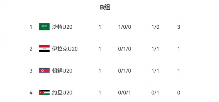  U20亞洲杯B組、C組首輪積分榜：沙特隊、伊朗隊分列小組頭名