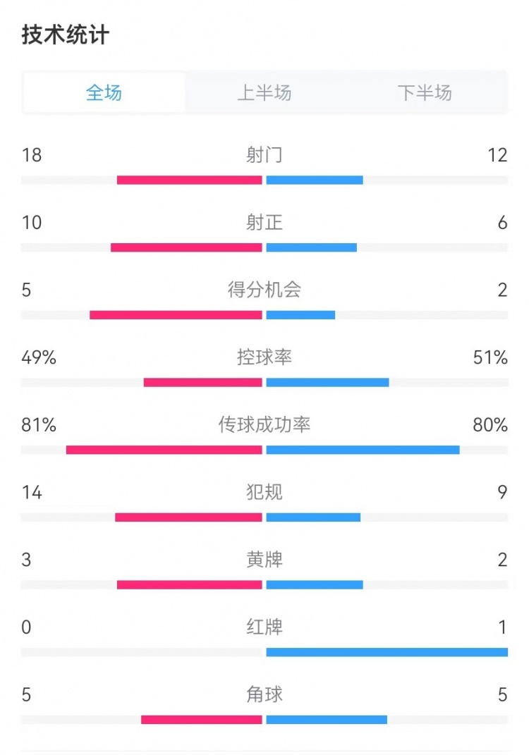  國民vs勝利全場數(shù)據(jù)：射門18-12、射正10-6、得分機會5-2