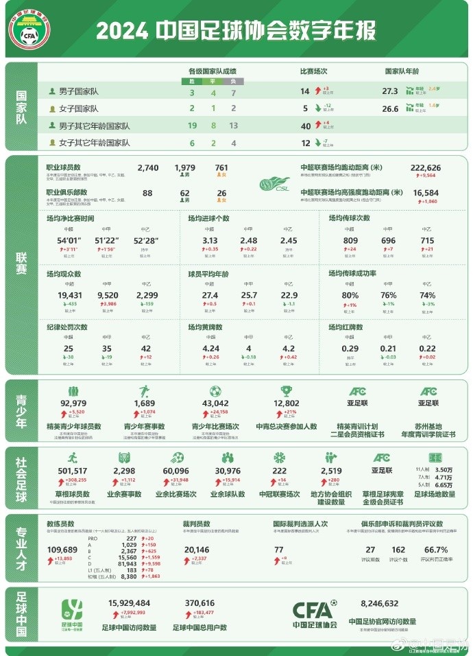  記者談中國足協(xié)數(shù)字年報：數(shù)字感覺很真實，和日韓肯定有差距