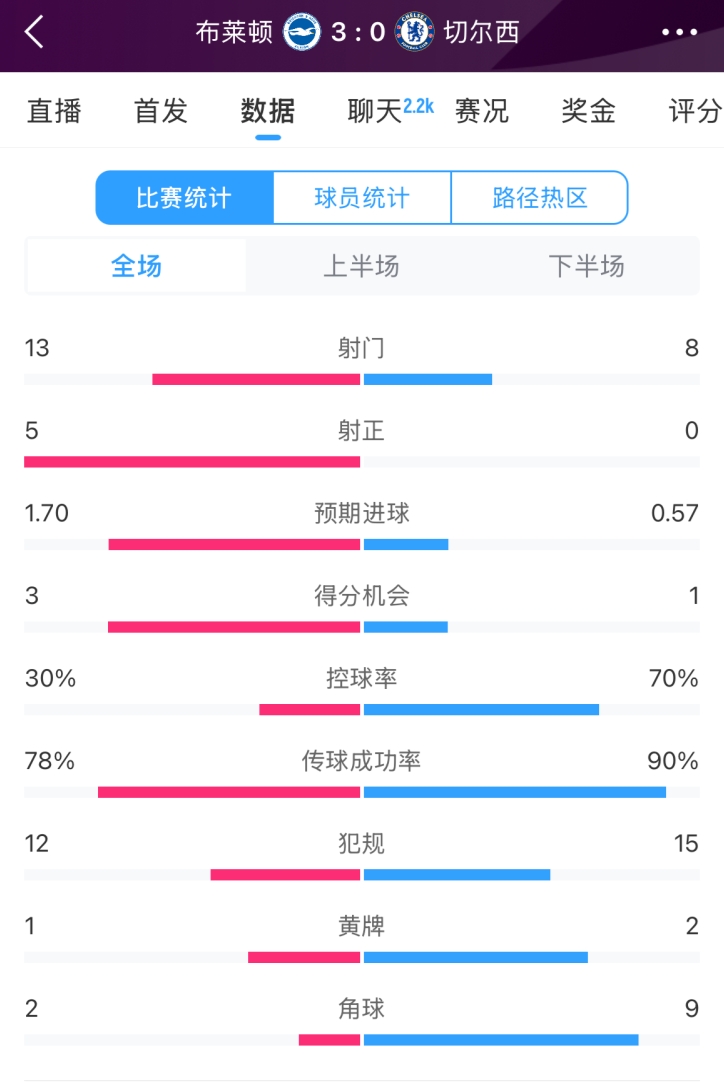  臉都不要了 切爾西全場(chǎng)0射正！布萊頓5射正 射門(mén)數(shù)13-8領(lǐng)先藍(lán)軍
