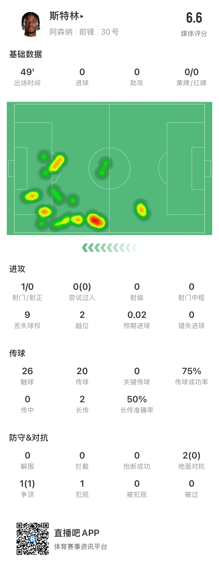  斯特林半場數(shù)據(jù)：9次丟失球權(quán)1次射門，2次越位，傳球成功率75%