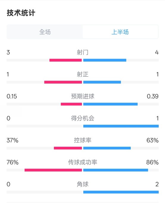  藍(lán)狐半場(chǎng)暫0-0阿森納數(shù)據(jù)：射門3-4，射正1-1，控球率37%-63%