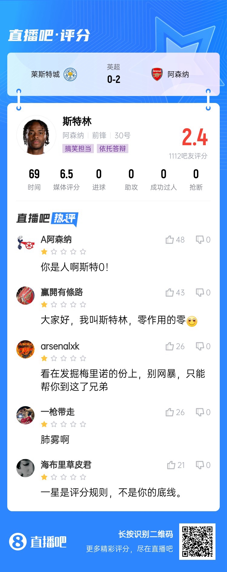  依托答辯！吧友給斯特林打2.4超低分：一星是下限，不是你的底線