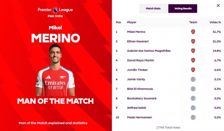  贏球功臣！英超官方：梅里諾當(dāng)選阿森納2-0藍(lán)狐全場最佳球員