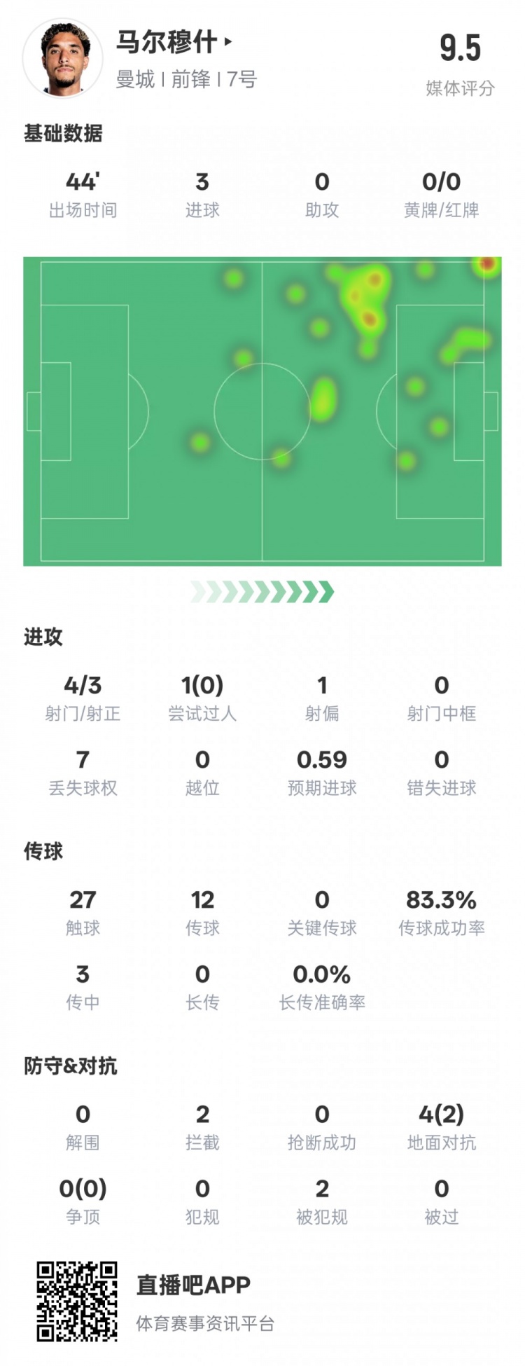  馬爾穆什半場(chǎng)數(shù)據(jù)：4射3正3進(jìn)球&2次攔截，評(píng)分9.5