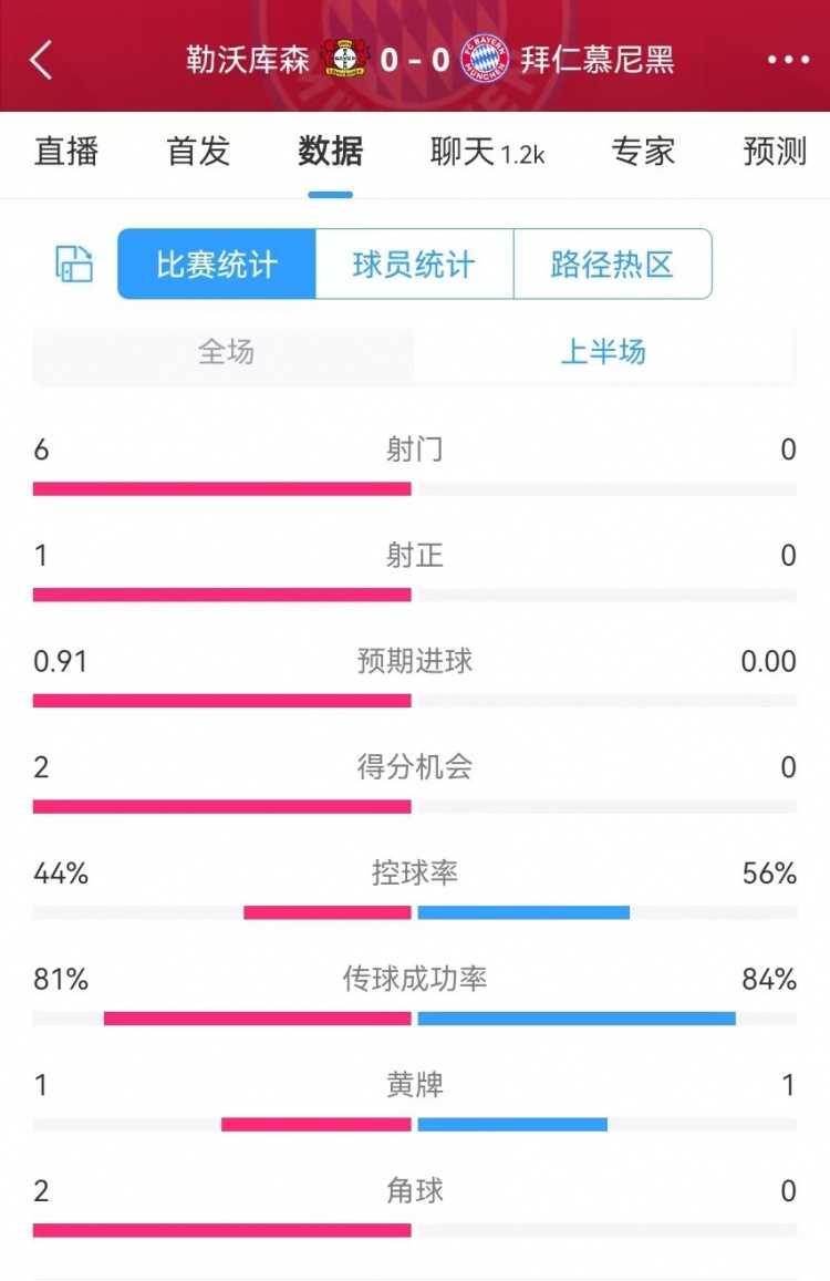  碾壓！拜仁半場0射門，藥廠半場射門6、得分機(jī)會2、預(yù)期進(jìn)球0.91
