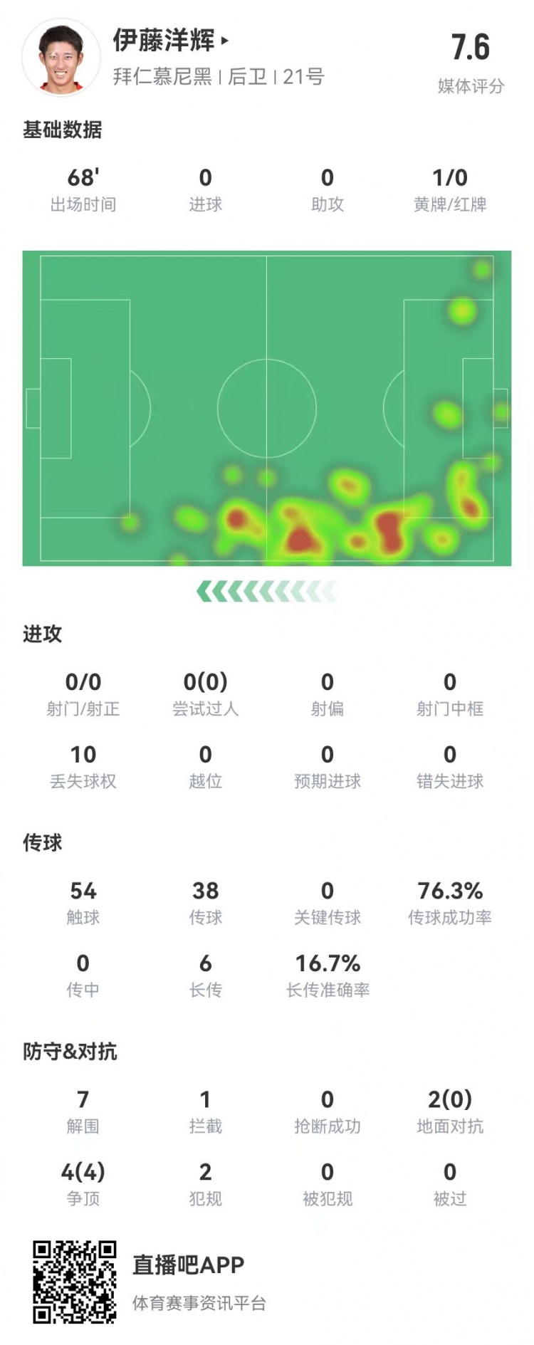  伊藤洋輝拜仁德甲首秀：7解圍+1門線解圍，6長(zhǎng)傳1成功 獲評(píng)7.6分