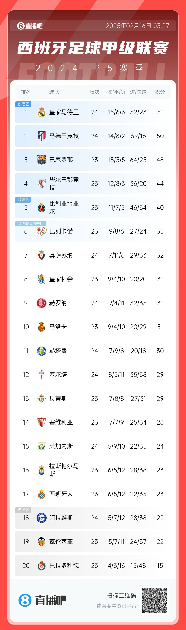  前二皆平！西甲積分：皇馬51分第一 馬競50分第二 巴薩取勝將登頂