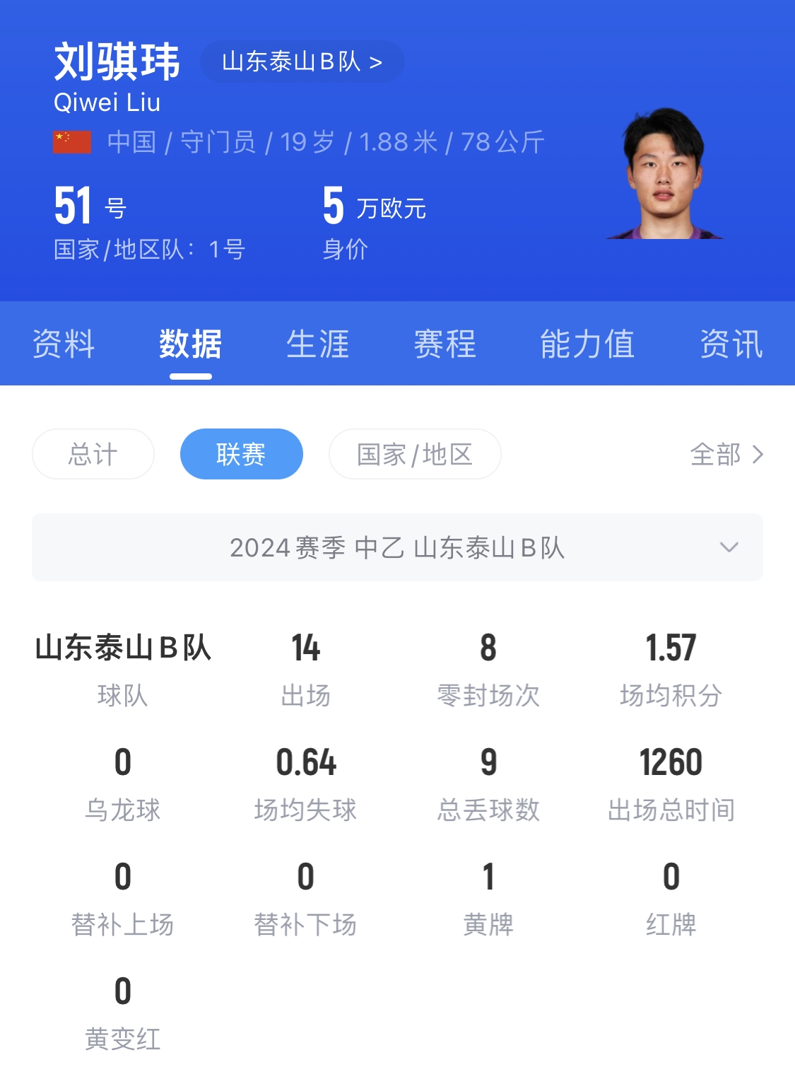  有腳下、有自信！國(guó)青門將劉騏瑋門晃倒上搶的對(duì)手