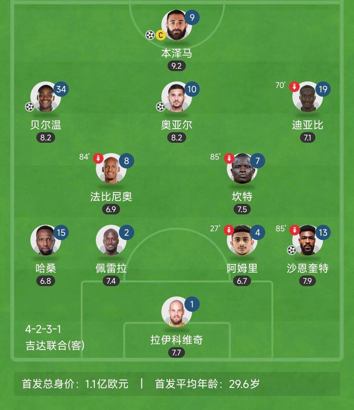  “三內(nèi)援”出戰(zhàn)！吉達(dá)聯(lián)合昨晚首發(fā)8外援總身價(jià)上億：本澤馬領(lǐng)銜