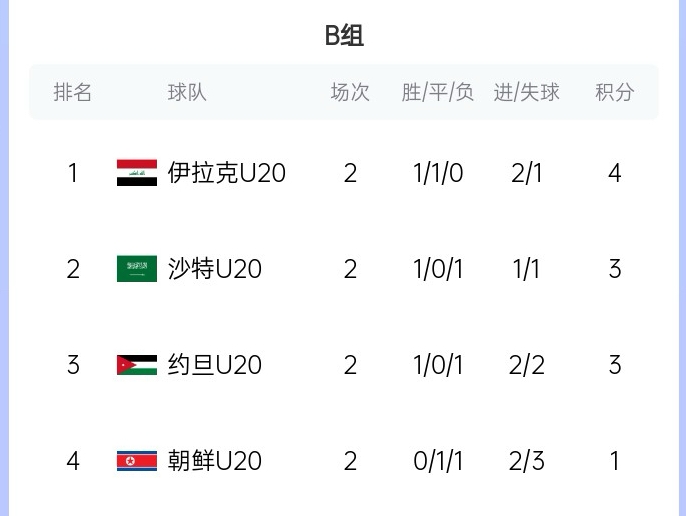  末輪亂斗！U20亞洲杯B組積分榜：伊拉克4分居首，沙特、約旦3分