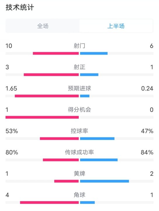  利物浦半場(chǎng)2-0狼隊(duì)數(shù)據(jù)：射門10-6，射正3-1，控球率53%-47%