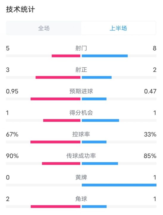  熱刺1-0曼聯(lián)半場數(shù)據(jù)：射門5-8，射正3-2，控球率67%-33%