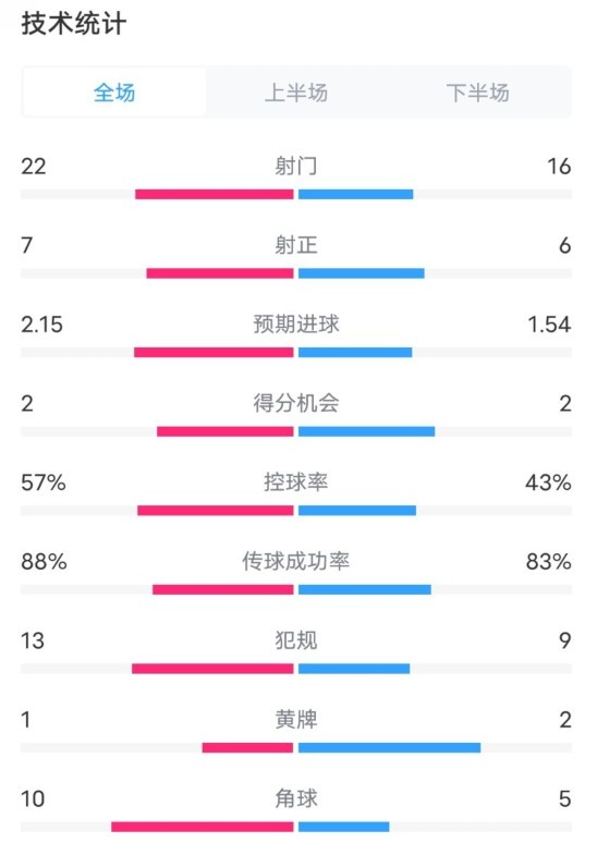  熱刺1-0曼聯(lián)全場數(shù)據(jù)：射門22-16，射正7-6，控球率57%-43%