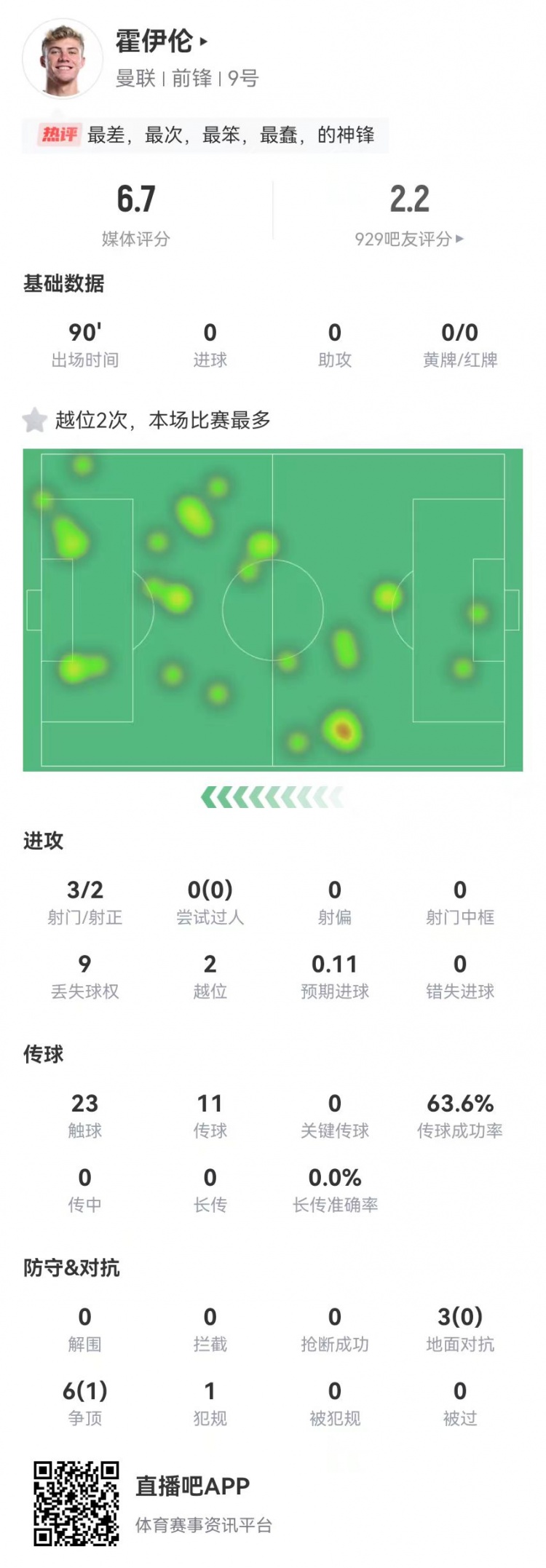  這是大中鋒？霍伊倫本場3射2正 9對抗僅1成功+2越位 獲評6.7分