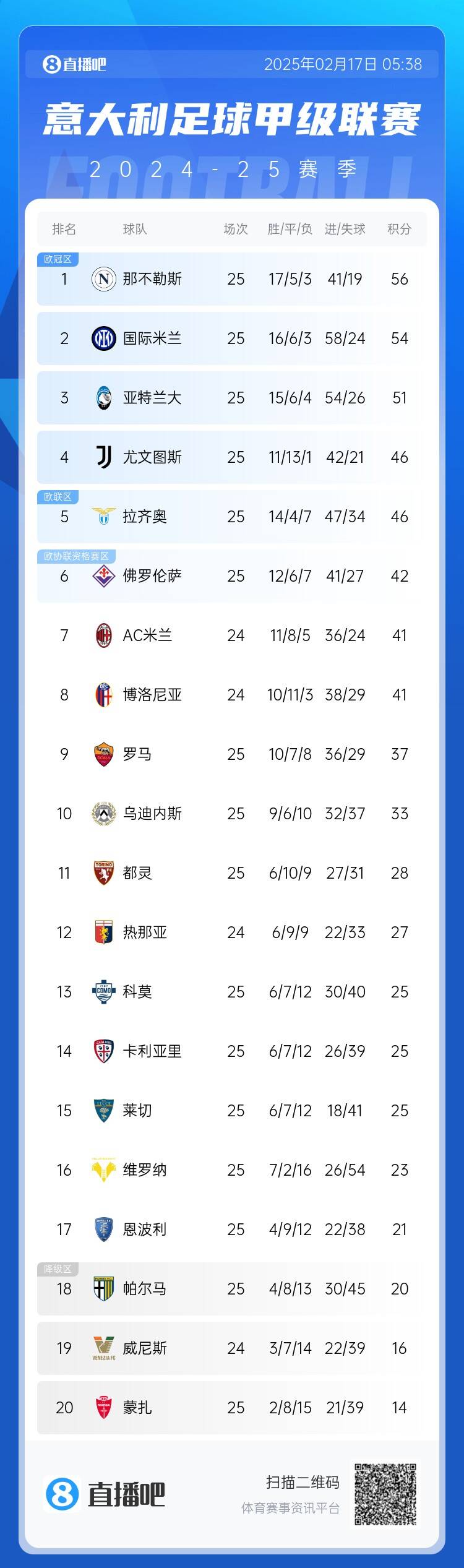  意甲積分榜：尤文聯(lián)賽3連勝升前四，國(guó)米無緣登頂距榜首2分