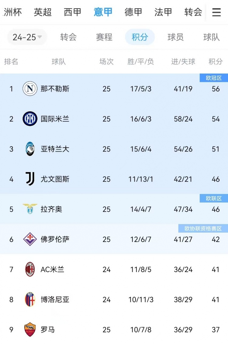  你剎我停！意甲前二本月7戰(zhàn)共1勝：那不勒斯3輪3分、國米4輪4分