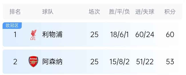  英超最新奪冠概率：利物浦86%大幅領(lǐng)先，預(yù)測最終7分優(yōu)勢奪冠